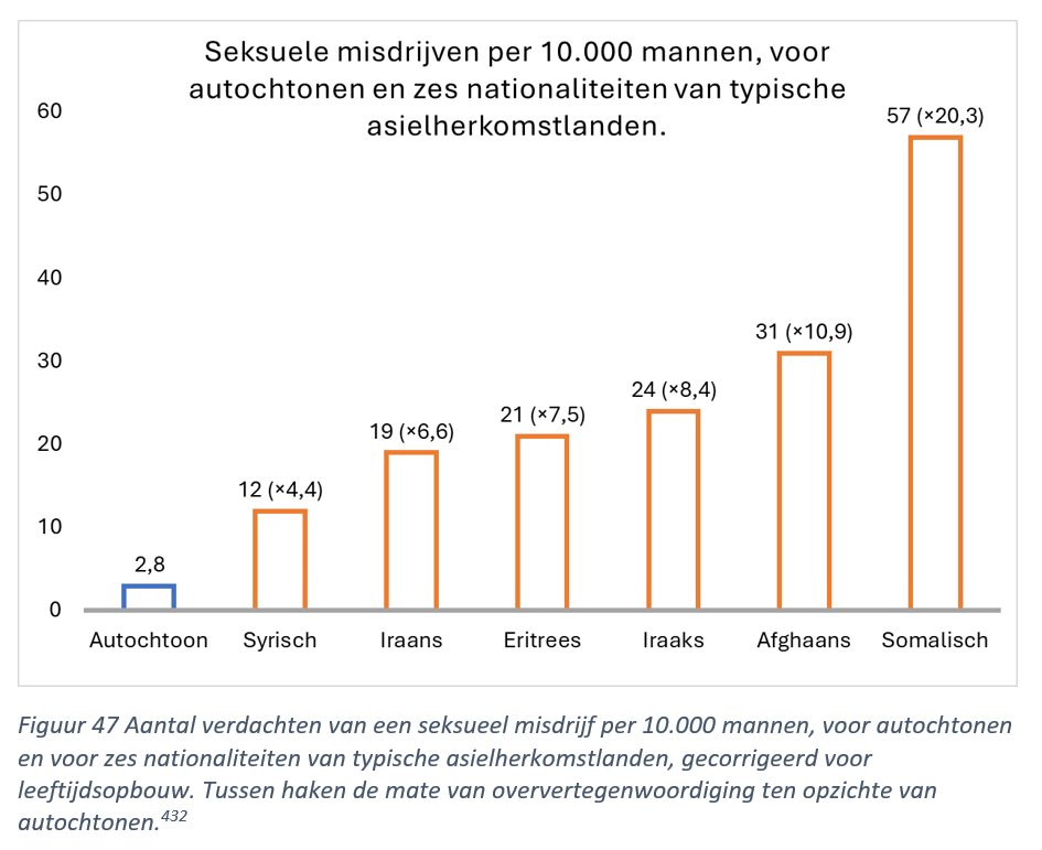 Overigens zijn ook mannen met een nationaliteit van een aantal typische asielherkomstlanden oververtegenwoordigd bij seksuele misdrijven👇
Bron Migratiemagneet Nederland:
—bol.com/nl/nl/p/de-mig…
—bruna.nl/boeken/migrati…
Steunen kan hier: dr-janvandebeek.backme.org