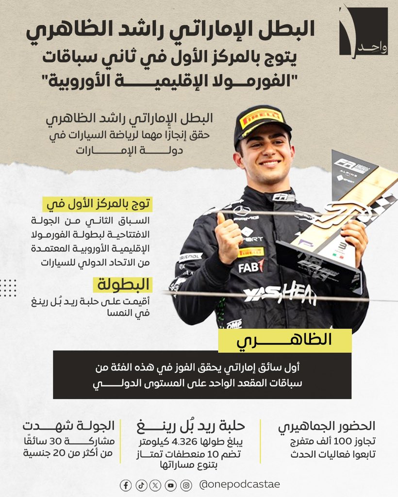 OnePodcastAE's tweet photo. البطل الإماراتي راشد الظاهري
يتوج بالمركز الأول في ثاني سباقات
"الفورمولا الإقليمية الأوروبية" https://t.co/TJhOtMx0oq