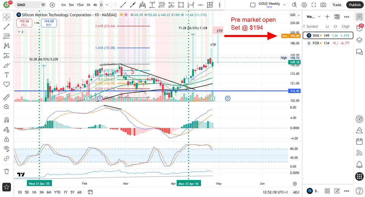 Build2Legacy's tweet image. #SIMO #SiliconMotionTech set to premarket of $193 today. 

Following strong earnings that beat estimates #SIMO @silicon_motion tech looks to be strong open today! 

#stocknews #stockmarket #shares #stockhighlight #Markets #stockmarkets #stockpick 

TINFA. DYOR.