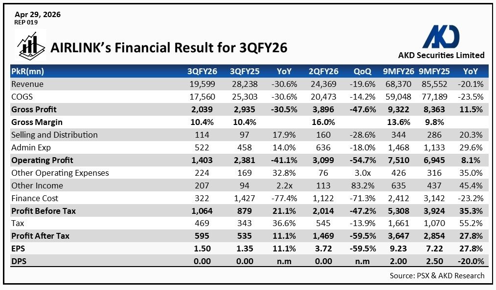 akdsecurities's tweet image. 𝗔𝗜𝗥𝗟𝗜𝗡𝗞’𝘀 𝗙𝗶𝗻𝗮𝗻𝗰𝗶𝗮𝗹 𝗥𝗲𝘀𝘂𝗹𝘁 𝗳𝗼𝗿 𝟯𝗤𝗙𝗬𝟮𝟲
#AirLink #Communication #Technology #CellularMobile #SmartPhones  #Tablets #Laptops 

@pakstockexgltd @StateBank_Pak  @SECPakistan @AirlinkALC