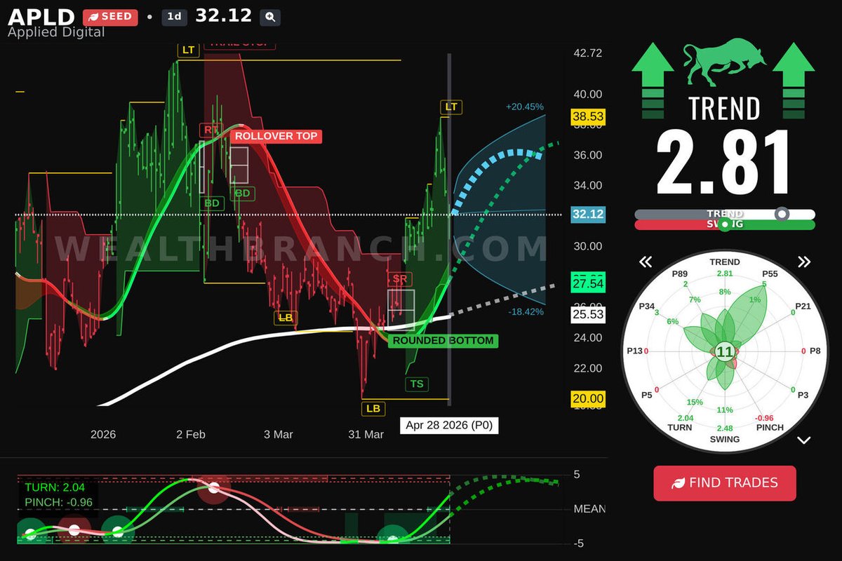 WealthBranch's tweet image. $APLD Applied Digital Corporation is getting a lot of talk today. Review our LEAF analysis and AI prediction for swing traders. Need more stocks? Try our app. #APLD