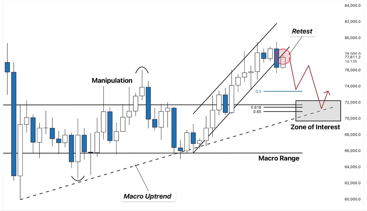 $BTC HTF Update: On the higher timeframes, price has broken below the ...