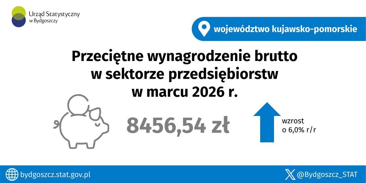 Bydgoszcz_STAT's tweet image. Przeciętne miesięczne wynagrodzenie brutto w sektorze przedsiębiorstw w marcu 2026 r. w #KujawskoPomorskie wyniosło 8456,54 zł i było wyższe niż przed rokiem o 6,0%.💰

📷tiny.pl/94kyqwxdc

#GUS #statystyki #wynagrodzenia #RynekPracy