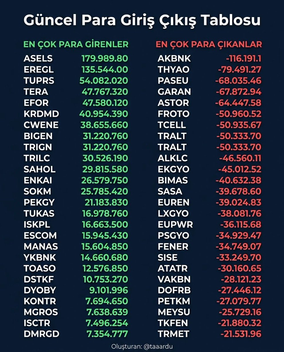taaardu's tweet image. Saat 15:15 itibariyle güncel para giriş–çıkış tablosu 👇

🟢 En çok para girenler: #ASELS #EREGL #TUPRS
🔴 En çok para çıkanlar: #AKBNK #THYAO #PASEU
