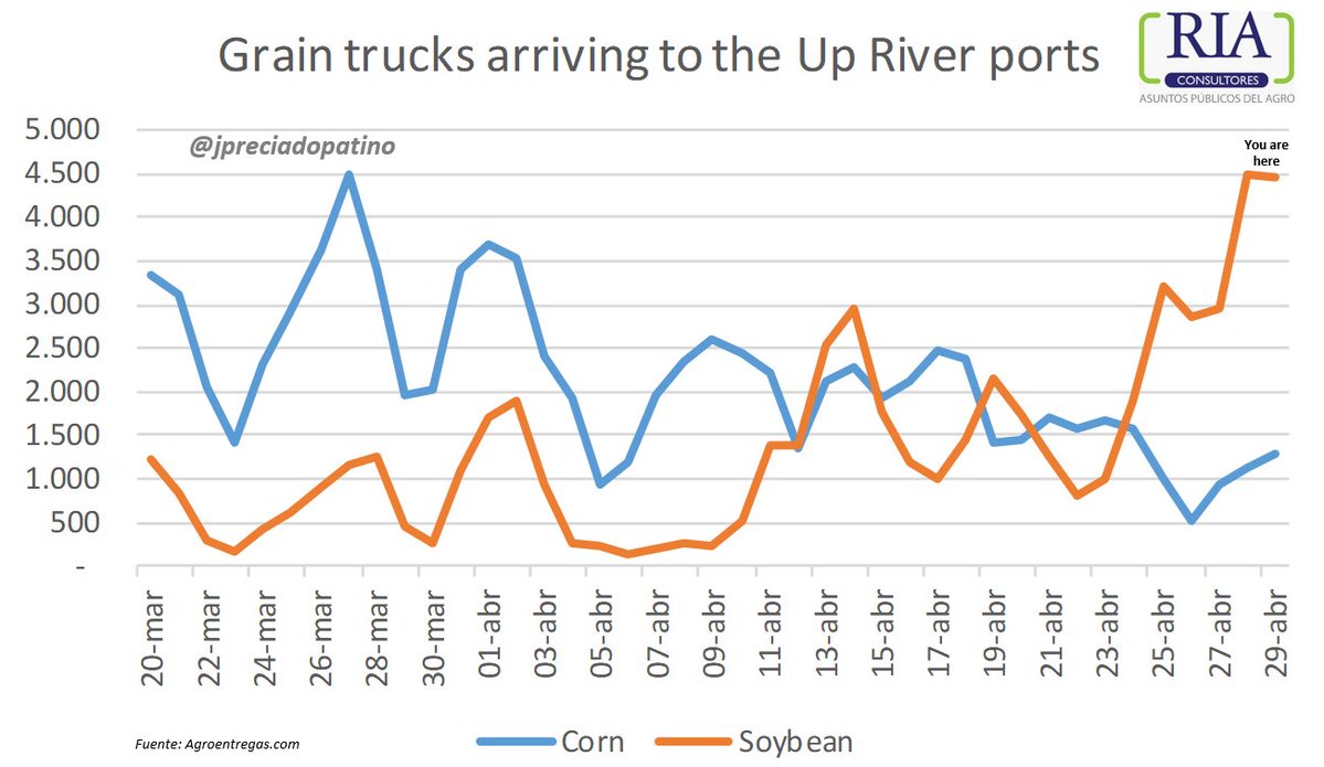 jpreciadopatino's tweet image. flow of #soybean continues at a high pace toward the Up River crushing plants and ports. #vegoils #oilseeds #agribusiness