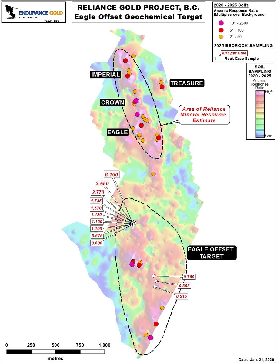 EnduranceGold's tweet photo. Our disciplined exploration strategy, which includes an ongoing multi-year program of systematic property-scale geochemical surveys, has successfully delivered four large high-priority drill target ‘anomalies’ at our 100% owned Reliance Gold (antimony) project.

Our initial 1.5 km long anomaly identified in 2020 has been the focus of 32 km of diamond drilling and delivered an inaugural inferred near-surface mineral resource 1.45 million gold ounces (MRE). The other three of these geochemical targets, announced in our January 21st press release, are comparable in size to the MRE anomaly defining excellent potential to see Reliance deliver additional new discoveries.