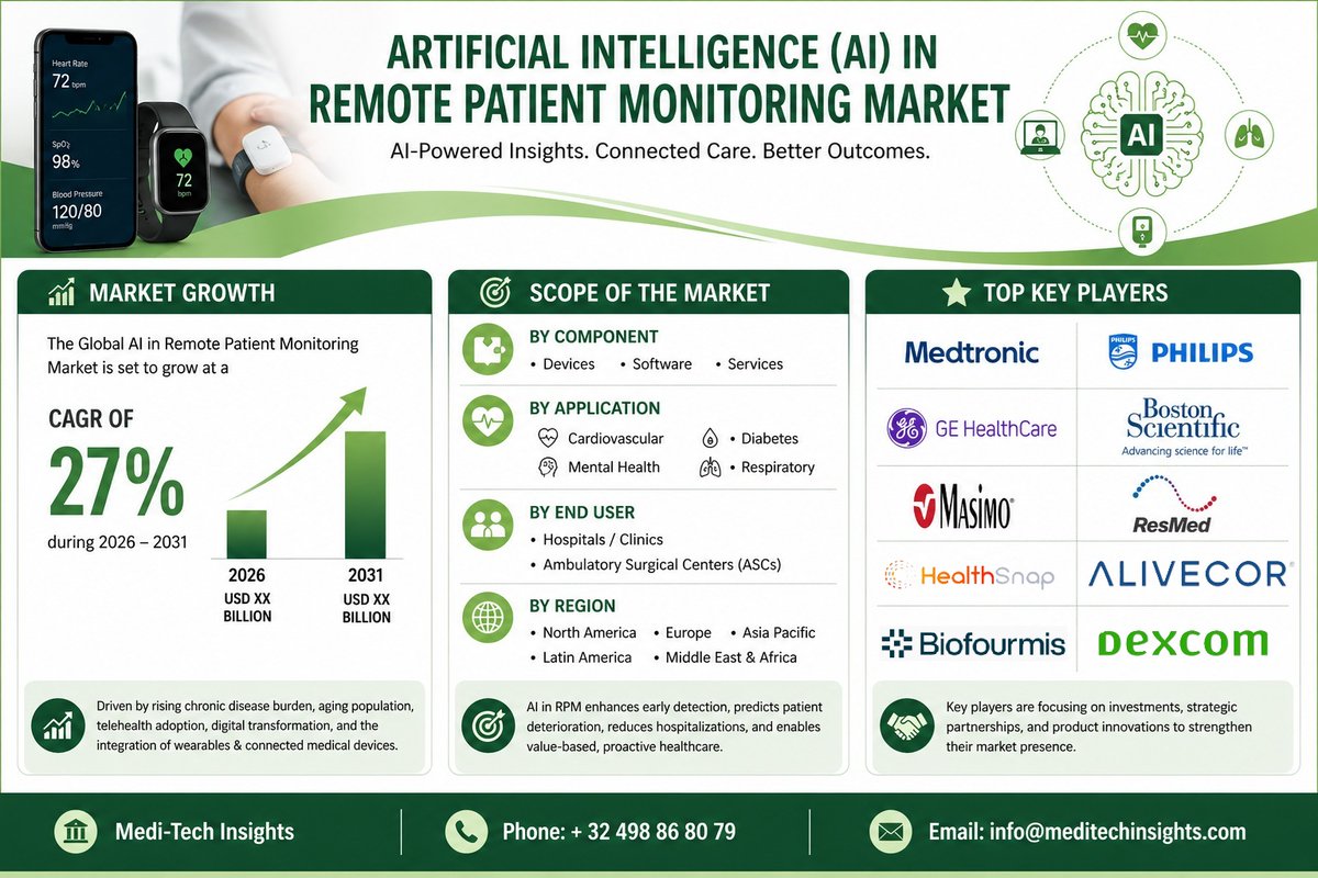 MediTechInsight's tweet image. 🚀 The Global Artificial Intelligence (AI) in Remote Patient Monitoring (RPM) Market is poised for remarkable growth

📥 Get details report:
meditechinsights.com/artificial-int…

#ArtificialIntelligence #WearableTechnology #MedicalDevices #AI #RemotePatientMonitoring