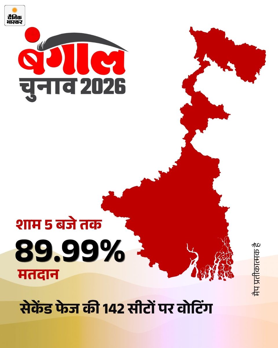 DainikBhaskar's tweet image. #WestBengalElection2026: पश्चिम बंगाल विधानसभा चुनाव 2026 के दूसरे चरण में शाम 5 बजे तक लगभग 89.93% वोटिंग हुई 
dainik.bhaskar.com/QEDmEmkJI2b  

#Voting #AssemblyElections2026 #ElectionWithBhaskar #WestBengalElection #TMCvsBJP
