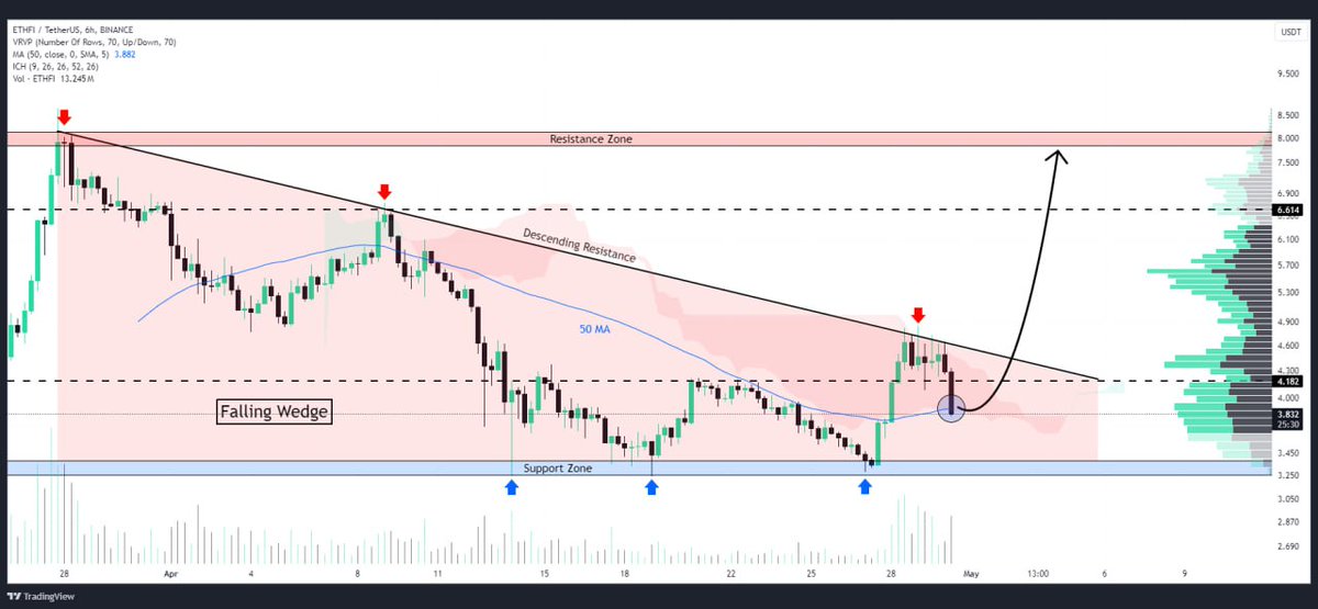 WHALES_CRYPTOt's tweet image. #ETHFI is trading within a falling wedge and is currently reaching the ma 50 acting as support
Successful bounce would confirm bullish momentum

👇Crypto Traders-join Telegram👇 

t.me/Whales_Crypto_… 
.