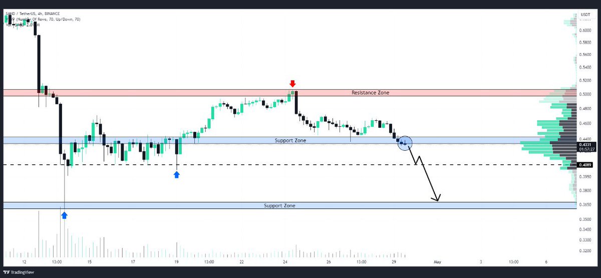 WHALES_CRYPTOt's tweet image. #SAND has broken below a major support zone
This suggests a potential shift towards a downtrend
The next downside target is around the $0.35 support zone🎯

👇Crypto Traders-join Telegram👇 

t.me/Whales_Crypto_…
.