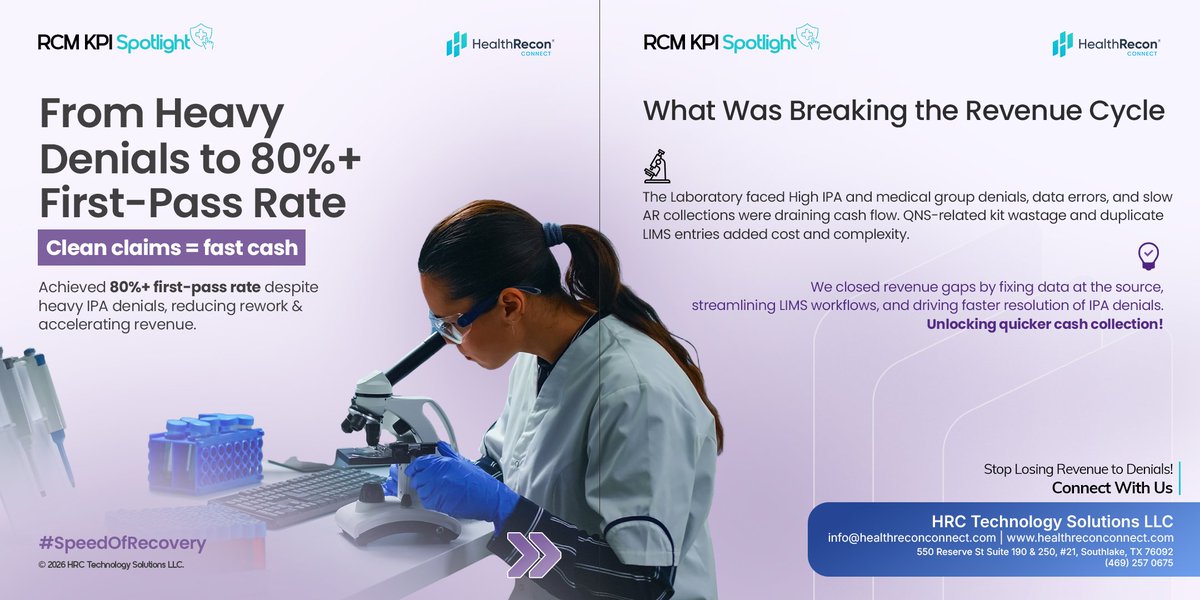 Health_Recon's tweet photo. First-pass rate exceeded 80% even with ongoing IPA denials. Rework reduced, collections accelerated and processes streamlined. This is what happens when clean claims become the standard, not the exception.

Learn More: https://t.co/qq3XzCG6ja

#HealthReconConnect #LabRCM https://t.co/pCbCGXurml