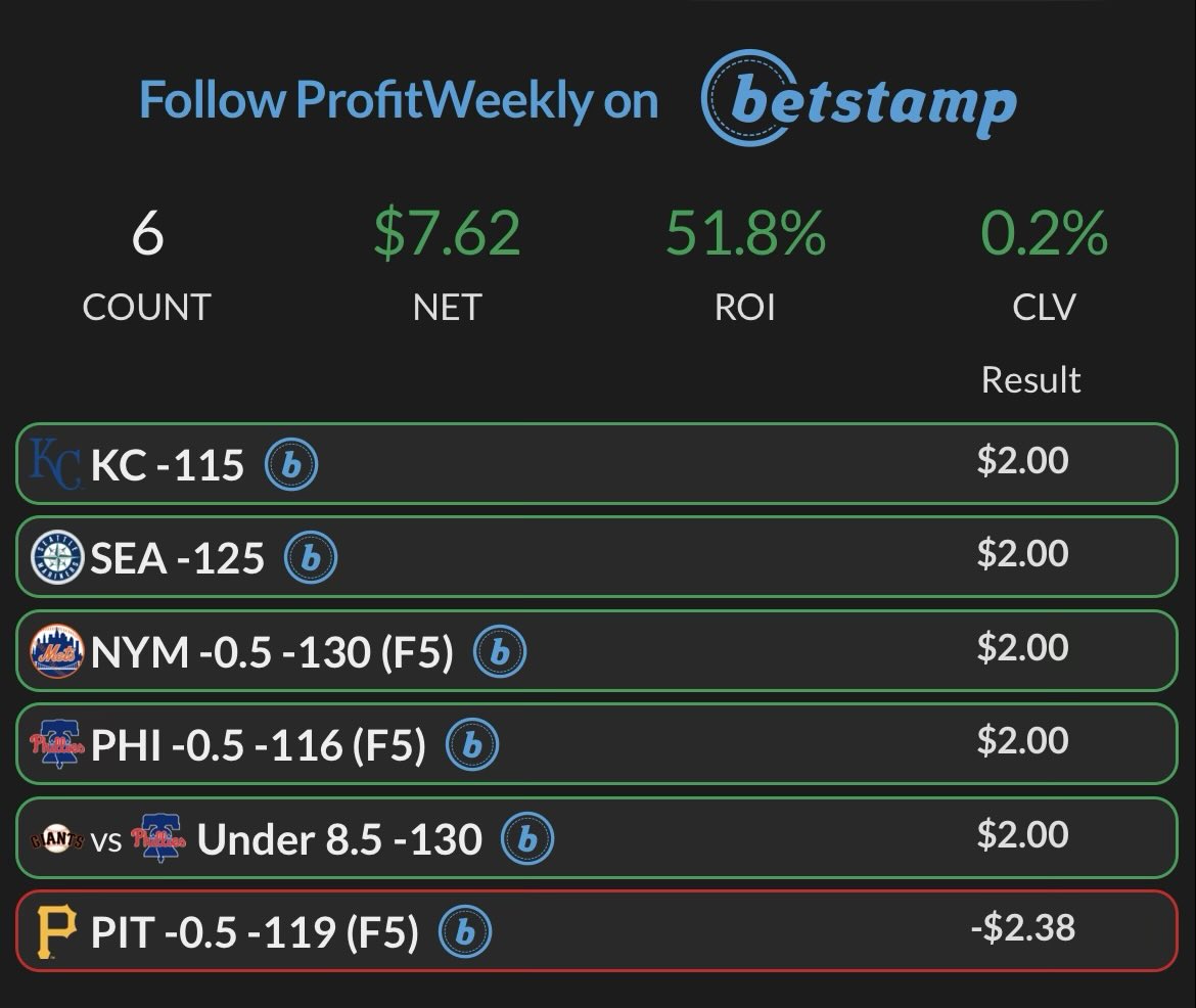 ProfitWeekly's tweet photo. Last nights MLB recap…

6 plays - 5 winners !! https://t.co/2rotVJ70v4