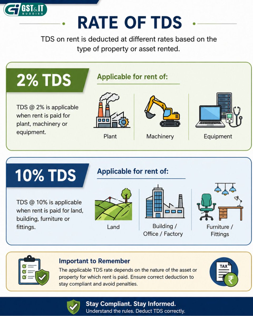 gst_itbuddies's tweet image. TDS on Rent for Individuals Explained (Section 194IB): Paying Rent Above ₹50,000? Don’t Miss This Tax Rule! 💸.
Whether you rent a shop, office, or property, proper rent TDS calculation and timely #BusinessCompliance #IncomeTaxReturn #TaxPlanningIndia #TDSCalculation s
