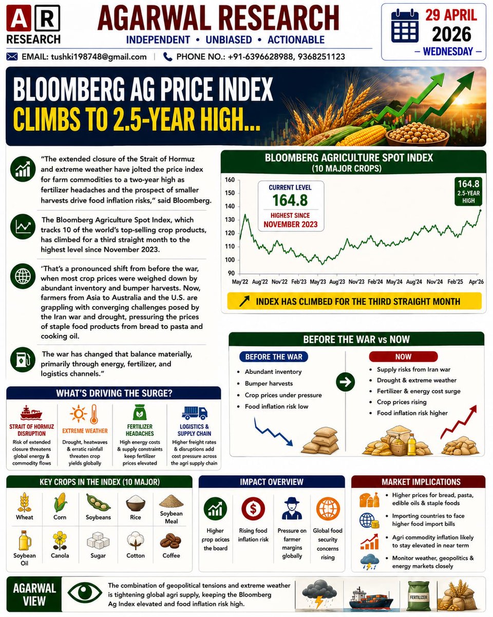 Goodvib75002247's tweet image. Bloomberg #agri price Index climbs to 2.5-year high…
#grains #soybean