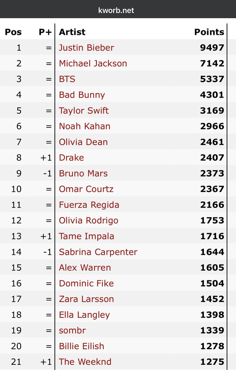 Top 5 Biggest artists in the World across all music platforms 🏆🏆

#1. Justin Bieber 
#2. Michael Jackson
#3. BTS
#4. Bad Bunny
#5. Taylor swift