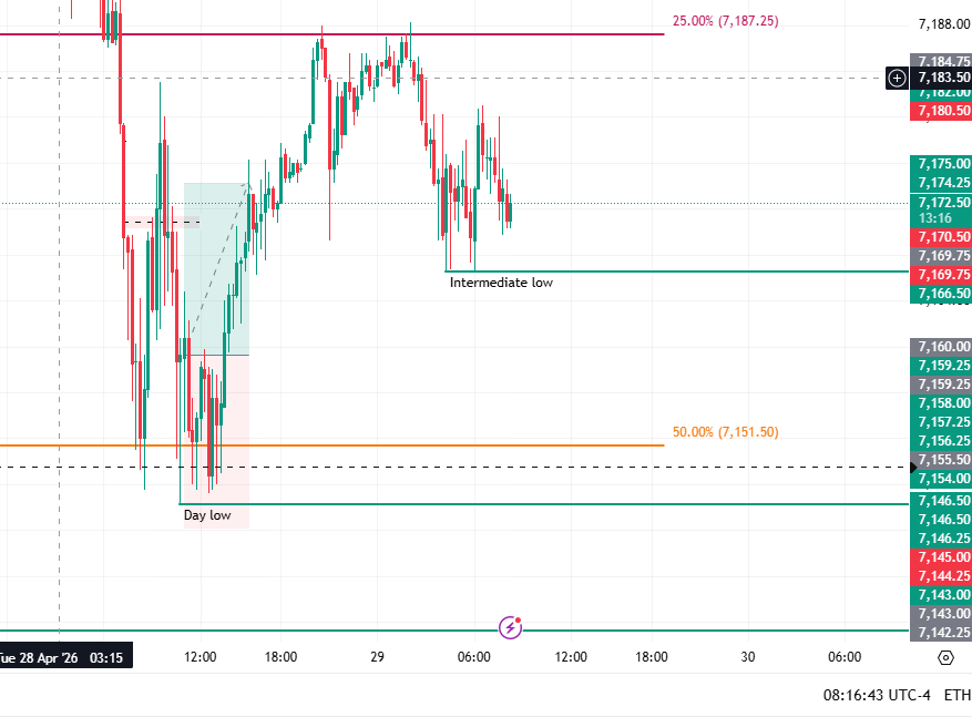 $ES_F Update
Key levels to watch for the current session:

7166 (Night’s Low): Established at 04:15. This is a potential zone for a liquidity sweep. Monitor the reaction here closely.

7146 (PDL): This remains the preferred and higher-conviction target for a cleaner liquidity