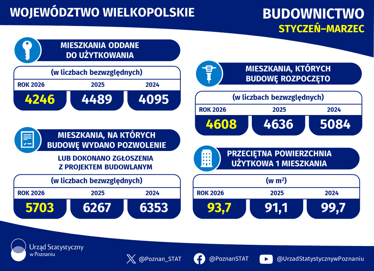 Urząd Statystyczny tweet media