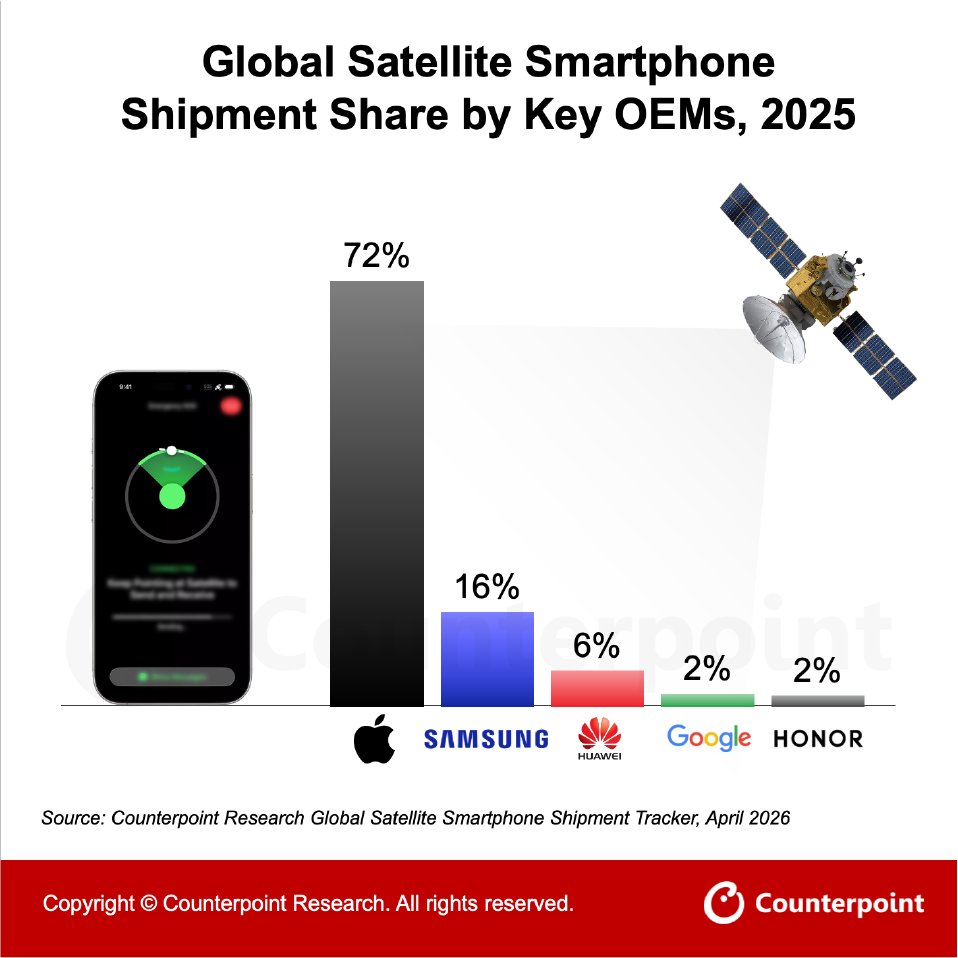 CounterPointTR's tweet photo. 𝗦𝗺𝗮𝗿𝘁𝗽𝗵𝗼𝗻𝗲𝘀 𝗪𝗶𝘁𝗵 𝗦𝗮𝘁𝗲𝗹𝗹𝗶𝘁𝗲 𝗖𝗼𝗻𝗻𝗲𝗰𝘁𝗶𝘃𝗶𝘁𝘆 𝘁𝗼 𝗥𝗲𝗮𝗰𝗵 𝟰𝟲% 𝗼𝗳 𝗚𝗹𝗼𝗯𝗮𝗹 𝗦𝗵𝗶𝗽𝗺𝗲𝗻𝘁𝘀 𝗯𝘆 𝟮𝟬𝟯𝟬

𝖲𝖺𝗍𝖾𝗅𝗅𝗂𝗍𝖾 𝖼𝗈𝗇𝗇𝖾𝖼𝗍𝗂𝗏𝗂𝗍𝗒 𝗂𝗇 𝗌𝗆𝖺𝗋𝗍𝗉𝗁𝗈𝗇𝖾𝗌 𝗂𝗌 𝗆𝗈𝗏𝗂𝗇𝗀 𝖿𝗋𝗈𝗆 𝖾𝗑𝗉𝖾𝗋𝗂𝗆𝖾𝗇𝗍𝖺𝗍𝗂𝗈𝗇 𝗍𝗈 𝗌𝖼𝖺𝗅𝖾, 𝗐𝗂𝗍𝗁 𝗇𝖾𝖺𝗋𝗅𝗒 𝗁𝖺𝗅𝖿 𝗈𝖿 𝗀𝗅𝗈𝖻𝖺𝗅 𝗌𝗆𝖺𝗋𝗍𝗉𝗁𝗈𝗇𝖾 𝗌𝗁𝗂𝗉𝗆𝖾𝗇𝗍𝗌 𝖾𝗑𝗉𝖾𝖼𝗍𝖾𝖽 𝗍𝗈 𝖻𝖾 𝖭𝖳𝖭-𝖼𝖺𝗉𝖺𝖻𝗅𝖾 𝖻𝗒 𝟤𝟢𝟥𝟢. 𝖤𝖺𝗋𝗅𝗒 𝗆𝗈𝗆𝖾𝗇𝗍𝗎𝗆 𝗂𝗌 𝖻𝖾𝗂𝗇𝗀 𝖽𝗋𝗂𝗏𝖾𝗇 𝖻𝗒 𝗉𝗋𝗈𝗉𝗋𝗂𝖾𝗍𝖺𝗋𝗒 𝖾𝖼𝗈𝗌𝗒𝗌𝗍𝖾𝗆𝗌 𝗅𝖾𝖽 𝖻𝗒 @Apple, 𝖺𝗅𝗈𝗇𝗀𝗌𝗂𝖽𝖾 @Huawei 𝖺𝗇𝖽 @Google, 𝗐𝗁𝗂𝗅𝖾 𝖻𝗋𝗈𝖺𝖽𝖾𝗋 𝖺𝖽𝗈𝗉𝗍𝗂𝗈𝗇 𝗁𝗂𝗇𝗀𝖾𝗌 𝗈𝗇 𝗍𝗁𝖾 𝗆𝖺𝗍𝗎𝗋𝗂𝗍𝗒 𝗈𝖿 𝟥𝖦𝖯𝖯 𝖭𝖳𝖭 𝗌𝗍𝖺𝗇𝖽𝖺𝗋𝖽𝗌 𝖺𝗇𝖽 𝖾𝖼𝗈𝗌𝗒𝗌𝗍𝖾𝗆 𝗋𝖾𝖺𝖽𝗂𝗇𝖾𝗌𝗌. 𝖳𝗁𝖾 𝗇𝖾𝗑𝗍 𝗉𝗁𝖺𝗌𝖾 𝗈𝖿 𝗀𝗋𝗈𝗐𝗍𝗁 𝗐𝗂𝗅𝗅 𝖽𝖾𝗉𝖾𝗇𝖽 𝗈𝗇 𝗌𝗍𝗋𝗈𝗇𝗀𝖾𝗋 𝗎𝗌𝖾 𝖼𝖺𝗌𝖾𝗌, 𝗍𝖾𝗅𝖼𝗈 𝗉𝖺𝗋𝗍𝗇𝖾𝗋𝗌𝗁𝗂𝗉𝗌, 𝖺𝗇𝖽 𝗉𝗅𝖺𝗍𝖿𝗈𝗋𝗆 𝗉𝗅𝖺𝗒𝖾𝗋𝗌 𝗅𝗂𝗄𝖾 @amazon 𝗍𝗎𝗋𝗇𝗂𝗇𝗀 𝗌𝖺𝗍𝖾𝗅𝗅𝗂𝗍𝖾 𝖼𝗈𝗇𝗇𝖾𝖼𝗍𝗂𝗏𝗂𝗍𝗒 𝗂𝗇𝗍𝗈 𝗌𝖼𝖺𝗅𝖺𝖻𝗅𝖾, 𝖻𝗎𝗇𝖽𝗅𝖾𝖽 𝗌𝖾𝗋𝗏𝗂𝖼𝖾𝗌.

𝗞𝗲𝘆 𝗧𝗮𝗸𝗲𝗮𝘄𝗮𝘆𝘀:
  • 𝖯𝗋𝗈𝗉𝗋𝗂𝖾𝗍𝖺𝗋𝗒 𝗌𝗈𝗅𝗎𝗍𝗂𝗈𝗇𝗌 𝗐𝗂𝗅𝗅 𝖽𝗋𝗂𝗏𝖾 𝗍𝗁𝖾 𝗆𝖺𝗋𝗄𝖾𝗍 𝗂𝗇 𝗍𝗁𝖾 𝗇𝖾𝖺𝗋 𝗍𝖾𝗋𝗆 𝖺𝗌 𝟥𝖦𝖯𝖯 𝖭𝖳𝖭 𝖿𝖺𝖼𝖾𝗌 𝖼𝗁𝖺𝗅𝗅𝖾𝗇𝗀𝖾𝗌 𝖺𝗋𝗈𝗎𝗇𝖽 𝖾𝖼𝗈𝗌𝗒𝗌𝗍𝖾𝗆 𝗋𝖾𝖺𝖽𝗂𝗇𝖾𝗌𝗌.

  • 𝖳𝗁𝖾 𝗅𝖺𝖼𝗄 𝗈𝖿 𝗄𝗂𝗅𝗅𝖾𝗋 𝗎𝗌𝖾 𝖼𝖺𝗌𝖾𝗌 𝗂𝗌 𝗅𝗂𝗆𝗂𝗍𝗂𝗇𝗀 𝗍𝗁𝖾 𝗀𝗋𝗈𝗐𝗍𝗁 𝗈𝖿 𝗍𝗁𝖾 𝟥𝖦𝖯𝖯 𝖱𝖾𝗅𝖾𝖺𝗌𝖾 𝟣𝟩-𝖻𝖺𝗌𝖾𝖽 𝗌𝖺𝗍𝖾𝗅𝗅𝗂𝗍𝖾 𝗌𝗆𝖺𝗋𝗍𝗉𝗁𝗈𝗇𝖾 𝗆𝖺𝗋𝗄𝖾𝗍. 𝖱𝖾𝗅𝖾𝖺𝗌𝖾 𝟣𝟫 𝗐𝗂𝗅𝗅 𝗅𝗂𝗄𝖾𝗅𝗒 𝖾𝗇𝖺𝖻𝗅𝖾 𝖻𝗋𝗈𝖺𝖽𝖾𝗋 𝗆𝗂𝖽-𝗍𝗂𝖾𝗋 𝖺𝖽𝗈𝗉𝗍𝗂𝗈𝗇.

  • 𝖭𝗈𝗋𝗍𝗁 𝖠𝗆𝖾𝗋𝗂𝖼𝖺 𝗅𝖾𝖺𝖽𝗌 𝗂𝗇 𝗀𝗅𝗈𝖻𝖺𝗅 𝖺𝖽𝗈𝗉𝗍𝗂𝗈𝗇, 𝖽𝗋𝗂𝗏𝖾𝗇 𝖻𝗒 𝖾𝖺𝗋𝗅𝗒 𝗂𝗇𝗏𝖾𝗌𝗍𝗆𝖾𝗇𝗍 𝖿𝗋𝗈𝗆 𝗍𝖾𝗅𝖾𝖼𝗈𝗆 𝗈𝗉𝖾𝗋𝖺𝗍𝗈𝗋𝗌, 𝗌𝖺𝗍𝖾𝗅𝗅𝗂𝗍𝖾 𝗈𝗉𝖾𝗋𝖺𝗍𝗈𝗋𝗌 𝖺𝗇𝖽 𝗌𝗆𝖺𝗋𝗍𝗉𝗁𝗈𝗇𝖾 𝖮𝖤𝖬𝗌.

  • @Qualcomm 𝗅𝖾𝖺𝖽𝗌 𝖺𝗆𝗈𝗇𝗀 𝗌𝖺𝗍𝖾𝗅𝗅𝗂𝗍𝖾 @Android 𝖼𝗁𝗂𝗉𝗌𝖾𝗍 𝗏𝖾𝗇𝖽𝗈𝗋𝗌, 𝗐𝗁𝗂𝗅𝖾 @MediaTek, @Samsung, 𝖦𝗈𝗈𝗀𝗅𝖾 𝖺𝗇𝖽 𝖧𝗂𝖲𝗂𝗅𝗂𝖼𝗈𝗇 𝖺𝗋𝖾 𝗂𝗇𝖼𝗋𝖾𝖺𝗌𝗂𝗇𝗀 𝖼𝗈𝗆𝗉𝖾𝗍𝗂𝗍𝗂𝗈𝗇 𝖺𝗇𝖽 𝖺𝖼𝖼𝖾𝗅𝖾𝗋𝖺𝗍𝗂𝗇𝗀 𝗆𝖺𝗌𝗌 𝖺𝖽𝗈𝗉𝗍𝗂𝗈𝗇.

𝗠𝗼𝗿𝗲 𝗶𝗻𝘀𝗶𝗴𝗵𝘁𝘀 𝗶𝗻 𝗮 𝗱𝗲𝘁𝗮𝗶𝗹𝗲𝗱 𝗽𝗼𝘀𝘁 𝗵𝗲𝗿𝗲:
https://t.co/AM2kwmoDsX

𝗔𝗰𝗰𝗲𝘀𝘀 𝗼𝘂𝗿 𝗚𝗹𝗼𝗯𝗮𝗹 𝗦𝗺𝗮𝗿𝘁𝗽𝗵𝗼𝗻𝗲 𝗦𝗮𝘁𝗲𝗹𝗹𝗶𝘁𝗲 𝗖𝗼𝗻𝗻𝗲𝗰𝘁𝗶𝘃𝗶𝘁𝘆 𝗥𝗲𝗽𝗼𝗿𝘁 𝗵𝗲𝗿𝗲:
https://t.co/tljbbEiWhN

𝗔𝗹𝘀𝗼 𝗥𝗲𝗮𝗱: 𝗔𝗺𝗮𝘇𝗼𝗻 𝗟𝗲𝗼’𝘀 𝗚𝗹𝗼𝗯𝗮𝗹𝘀𝘁𝗮𝗿 𝗔𝗰𝗾𝘂𝗶𝘀𝗶𝘁𝗶𝗼𝗻: 𝗔𝗺𝗮𝘇𝗼𝗻 𝗛𝗲𝗮𝗱𝗶𝗻𝗴 𝗳𝗼𝗿 𝘁𝗵𝗲 𝗦𝘁𝗮𝗿𝘀:
https://t.co/A3tq4JkCX3

#SatelliteSmartphone #NTN #Telecom #SatelliteConnectivity #Smartphones #5G #Apple #Amazon #3GPP @Honorglobal