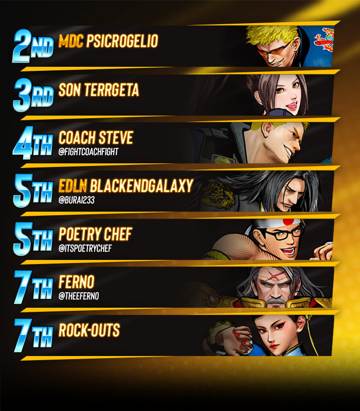 BreakoutES's tweet image. 💫 Breakout Series: #CityOfTheWolves #47

Congratulations to @ShadowX_FGC!!!

🏅 Your BES Top 8:
MDC PsicRogelio / Son Terrgeta / @FightCoachFight / @Burai233 / @itsPoetryChef / @TheeFerno / ROCK-OUTS

🎙️ Special Thanks to: 
@datboijuiceTV &amp;amp; @Kuwamoco_

#FatalFury #BreakoutSeries