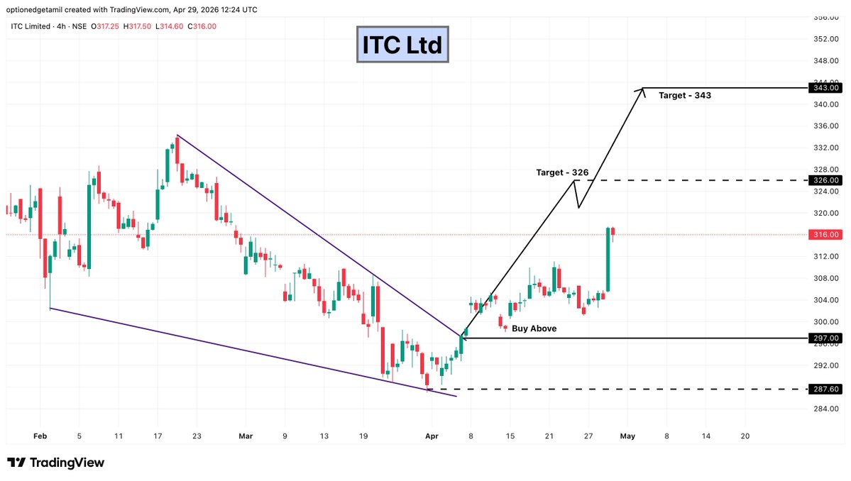 Optionedgetamil's tweet image. ITC Ltd
🔔 Clean move from buy zone 297
📈 Gave 19 points upside after breakout
🎯 Targets: 326 → 343

#ITC #FMCG  #NSE #StockMarketIndia #BreakoutStocks #SwingTrading #TechnicalAnalysis #PriceAction