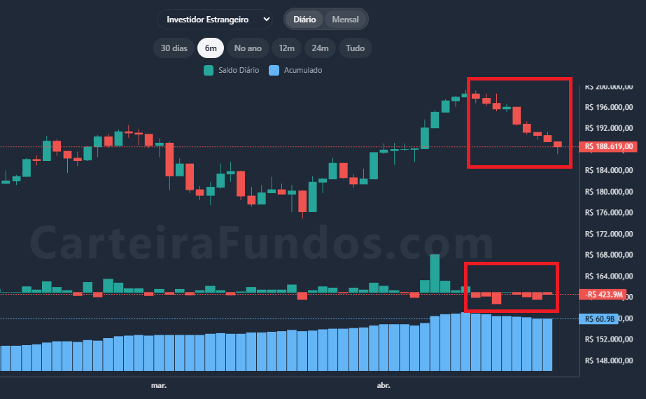 argon_invest's tweet photo. É VENDA QUE NÃO ACABA MAIS...

Gringo segue vendendo sem dó, foi vendedor em 7 dos últimos 8 pregões.

Local não tem munição para comprar, PF não quer nem saber de bolsa, se o gringo não voltar para o game, mercado seguirá nesse modo morte lenta.

Por enquanto, correção natural. https://t.co/c8OTETznBL