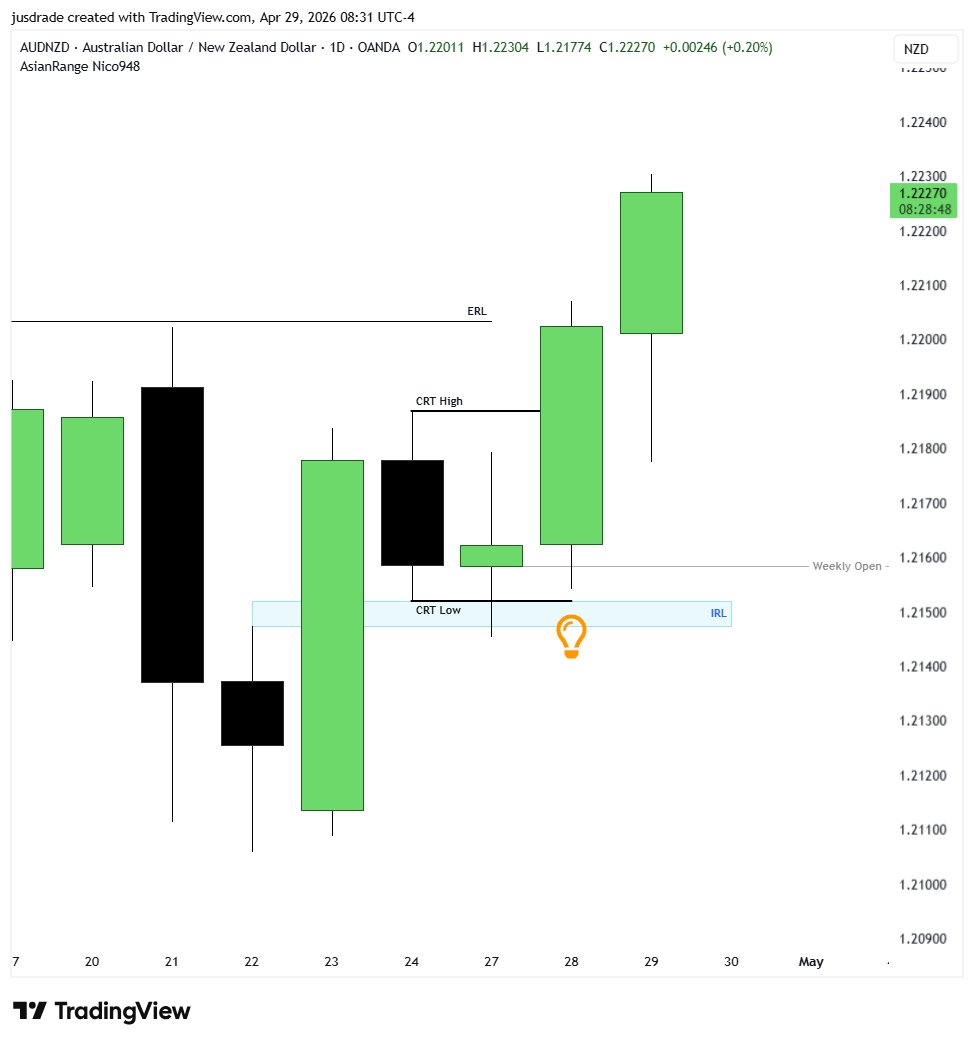 jusdrade's tweet image. #AUDNZD

• Jusdrade's #supermodel

• Monday as low of the week