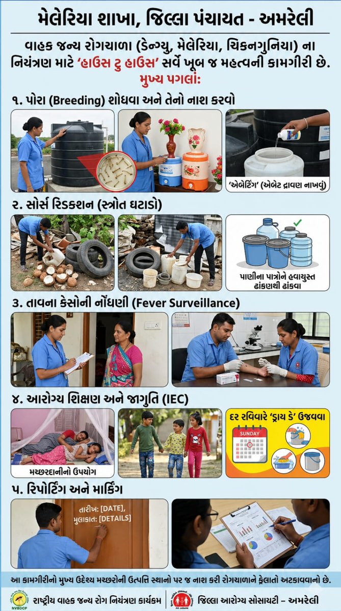 DrRadhaKrishan7's tweet image. વાહક જન્ય રોગચાળા (ડેન્ગ્યુ, મેલેરિયા, ચિકનગુનિયા) ના નિયંત્રણ માટે 'હાઉસ ટુ હાઉસ’ સર્વે ખૂબ જ મહત્વની કામગીરી છે.
#H2HSurveillance 
#NVBDCP 
#HealthAwareness 
@CollectorAmr @ddoamreli @HealthDeptGuj @OfficerIec @NHMGujarat