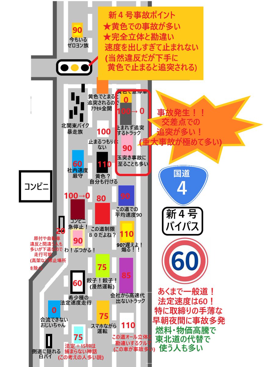 ke_nodo's tweet photo. ゴールデンウイークを迎え、高速代節約や東北道迂回の代替として使われがちな新4号国道ですが、走りやすい反面、勘違いや速度違反などで極めて大きな事故も多い路線‥‥
よく見られる状況はこんな感じ？ https://t.co/XGSTjsmuHZ