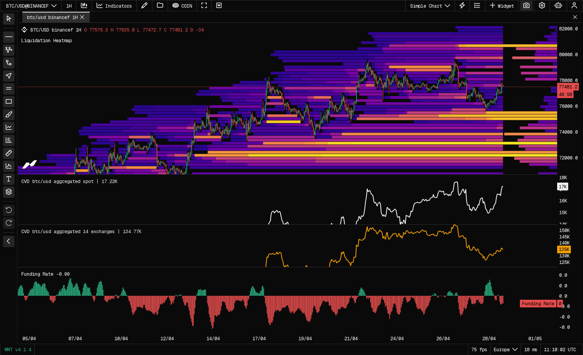 Cryptoc1N's tweet photo. Bitcoin hat nach der erneuten Ablehnung am 20er Weekly EMA mittlerweile zwei klare Rejections zwar noch ein neues Hoch bei 79.485 auf Binance markiert, wurde dort aber direkt wieder abverkauft. Diese Rejection bestätigt weiterhin die Schwäche in diesem Bereich und hat eine kurzfristige Korrektur eingeleitet.

Im 1H Chart bewegt sich BTC aktuell am Point of Control, welcher gleichzeitig als bärischer Wendebereich fungiert. Hier entscheidet sich, ob der Markt erneut Stärke aufbauen kann oder weiter nach unten rotiert.

Die Funding Rates sind nach einem kurzen positiven Ausschlag wieder ins Negative gedreht, was darauf hindeutet, dass viele Long Positionen bereits rausgedrückt wurden. Das Open Interest bleibt stabil, was eher für eine Rotation als für einen aggressiven Abbau spricht.

Spot zeigt aktuell etwas mehr Aktivität als Futures, was grundsätzlich positiv ist. Allerdings fehlt weiterhin die klare Bestätigung durch US Nachfrage. Das spiegelt sich auch im Coinbase Premium Gap wieder, welches wieder ins Negative dreht. In starken Aufwärtsphasen ist dieses normalerweise konstant positiv, aktuell fehlt diese Unterstützung.

Ein sehr wichtiger Punkt bleibt die Liquidation Heatmap.Unterhalb des aktuellen Preises liegt durchgehend Liquidität bis in den Bereich um 72k. Besonders zwischen 76k und 72k befinden sich gestaffelt größere Cluster. Das bedeutet, dass dort viele gehebelte Long Positionen liegen, die als potenzielle Liquidationsziele fungieren. Über dem aktuellen Preis ist hingegen deutlich weniger Liquidität vorhanden, wodurch der Markt kurzfristig eher nach unten gezogen werden kann, um diese Zonen abzuarbeiten.

Zusätzlich bleiben zwei offene CME Gaps im Markt bestehen, eines im Bereich um 69k und ein weiteres bei 66k. Genau in dieser Zone liegt auch der entscheidende Wendebereich der übergeordneten Aufwärtsstruktur. Sollte BTC weiter Schwäche zeigen, wären das die nächsten logischen Ziele nach einem möglichen Liquidity Sweep unter 72k.

Ein Wochenschluss über dem 20er Weekly EMA würde Stärke signalisieren und die Struktur stabilisieren. Ein Close darunter hingegen bestätigt die Schwäche und erhöht die Wahrscheinlichkeit für eine Bewegung in die tieferliegenden Liquiditäts und Gap Zonen.
Hinzu kommt heute um 20:00 Uhr das FOMC Meeting, ein klarer Volatilitäts Trigger. Je nach Kommunikation kann das der Impuls sein, der entscheidet, ob BTC den EMA zurückerobert oder weiter nach unten expandiert.

Zusammengefasst.Kurzfristig fehlt die Stärke nach oben, während sich unterhalb bis 72k kontinuierlich Liquidität aufbaut. Ohne klare Rückeroberung des POC und des Weekly EMA bleibt das Risiko bestehen, dass BTC zunächst die unteren Zonen anläuft, bevor ein nachhaltiger Move nach oben möglich ist.

Keine Anlageberatung - nur meine persönliche Meinung & Unterhaltung.