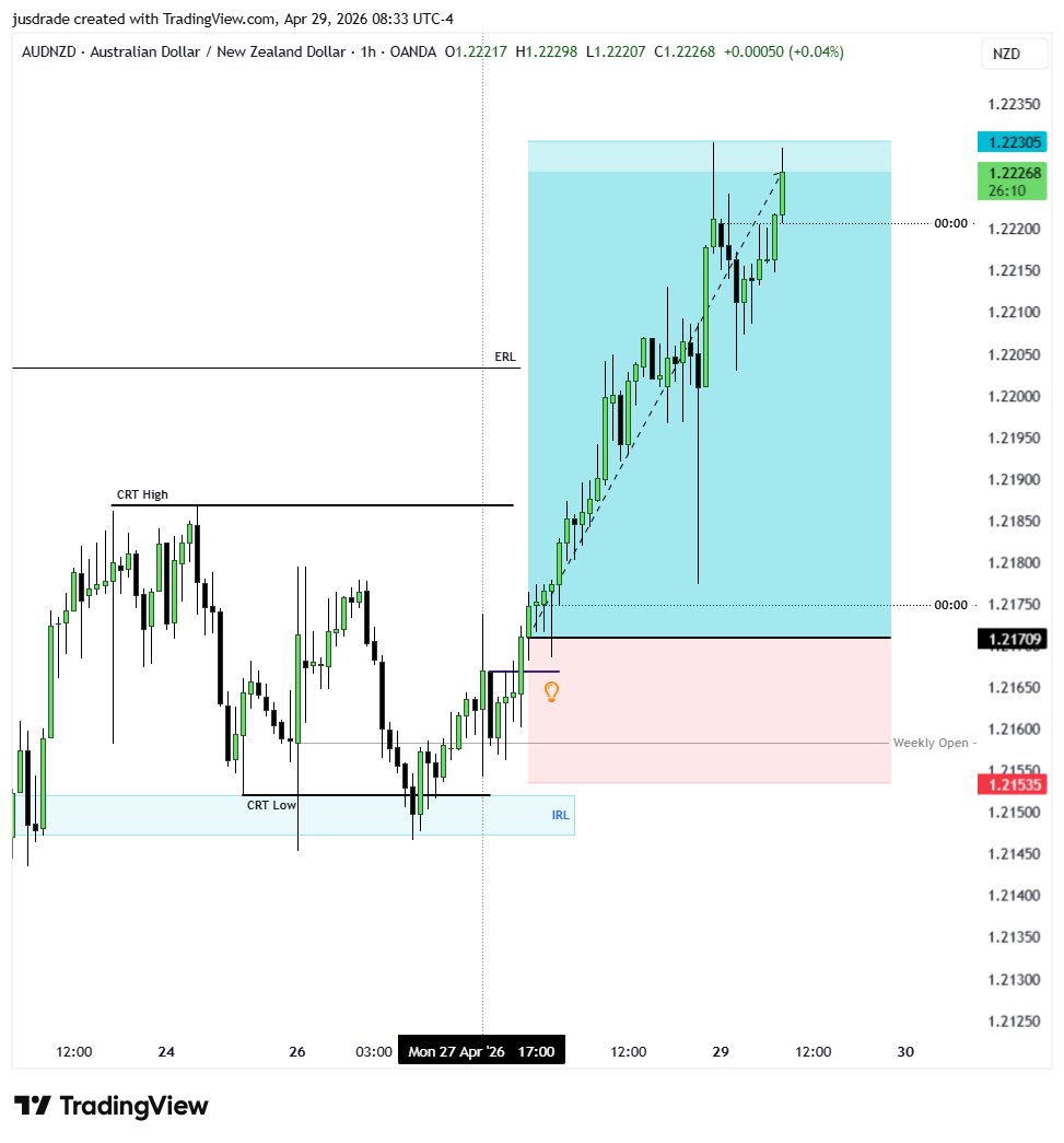 jusdrade's tweet image. #AUDNZD

• Jusdrade's #supermodel

• Monday as low of the week
