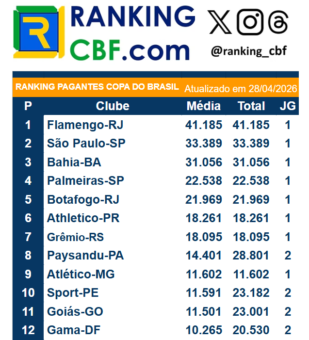 Blog do Ranking da CBF tweet media