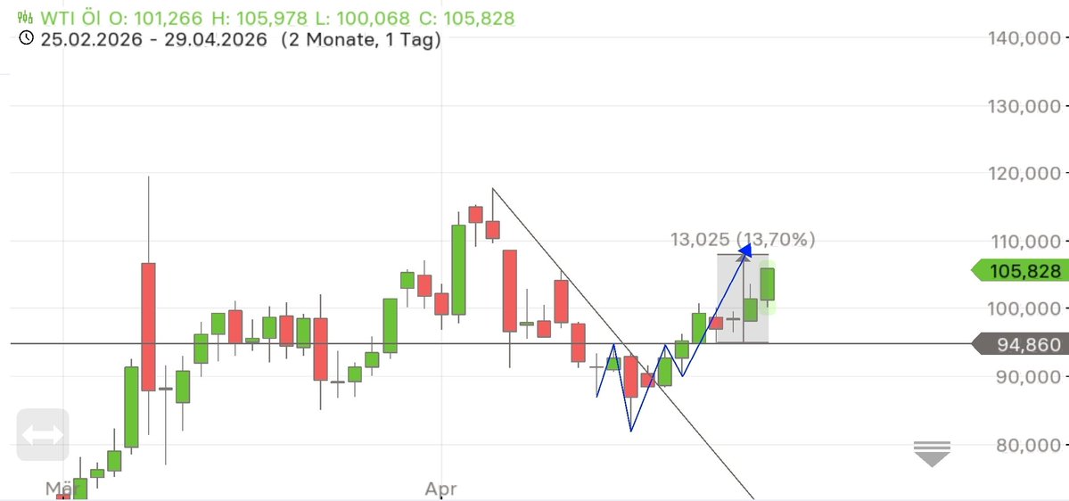 FL17112012's tweet image. Target zone from the small SHS at around USD 110 will soon be reached. #Oil #WTI $CL