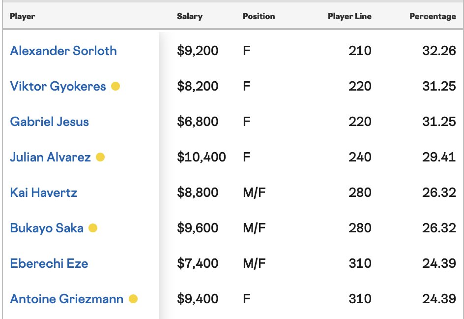 RotoWireSoccer's tweet image. Goalscorer odds for tonight 👇

- Gyokeres &amp;gt; Julian Alvarez
- Saka &amp;gt; Griezmann

Game has an implied total hovering around 2.5

#AFC #Atleti #UCL