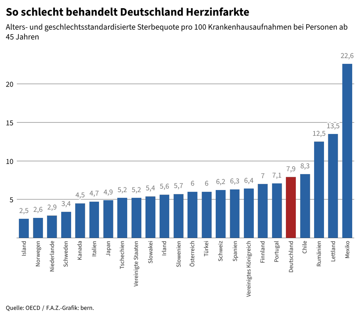 PatrickBernau's tweet photo. Behandelt endlich die Ärzte!

Inzwischen hat man einen Herzinfarkt lieber in der Türkei als in D.
Heute geht die Gesundheitsreform durchs Kabinett. Jeder muss sparen. Besser wäre eine Reform, die uns gesünder macht. Das wäre auch billiger.

FAS-Kommentar:
https://t.co/B5ydCE1Y5o https://t.co/VGfk09Wm92