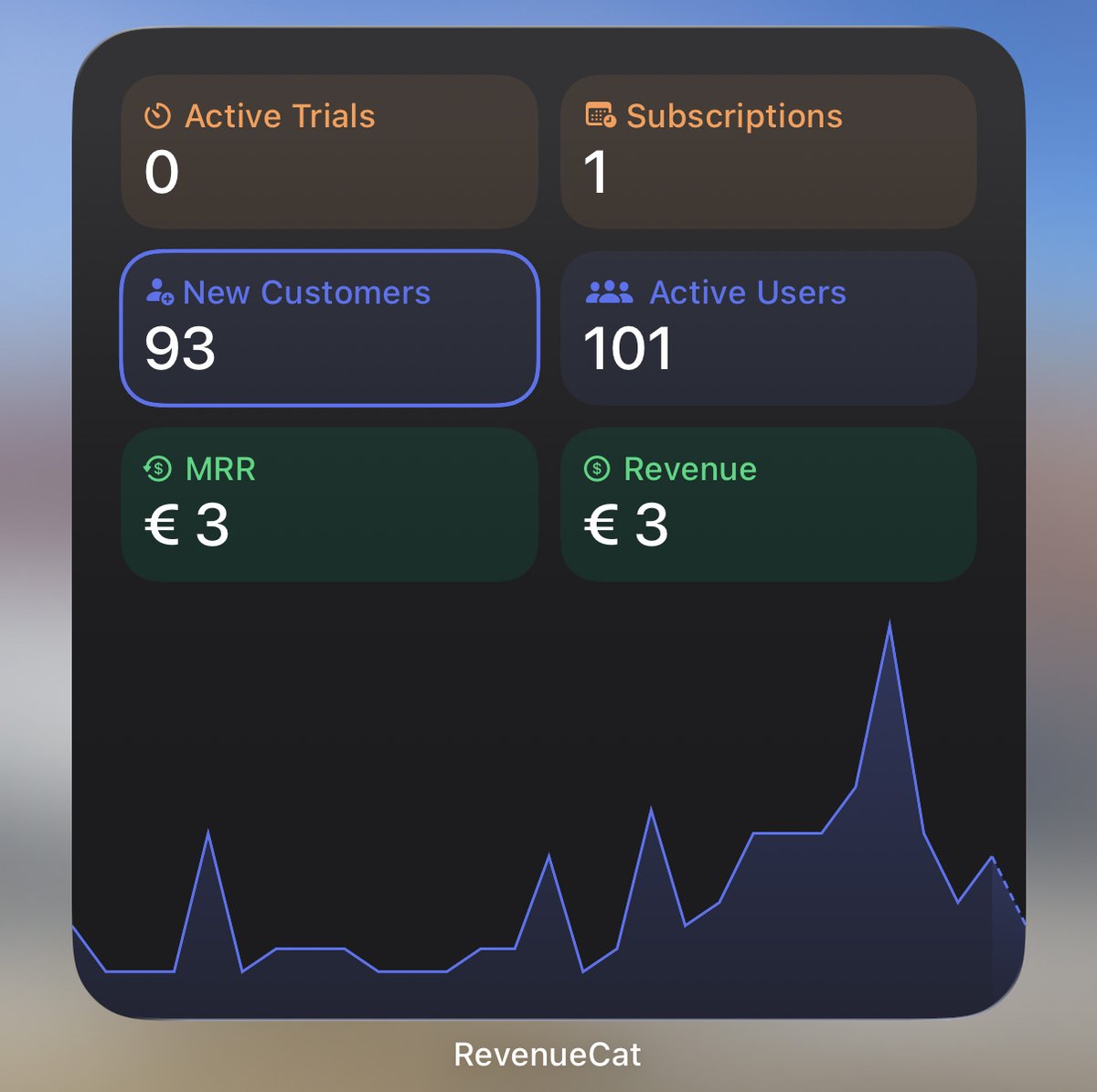 push_me_app's tweet photo. We just passed 100+ active users 🎉

Small milestone, big motivation.

Thank you to everyone using the app, sharing feedback, and helping shape what comes next. More to come 🚀

#BuildInPublic #IndieApp #iOSApp #RevenueCat https://t.co/fv2fHuxyFs