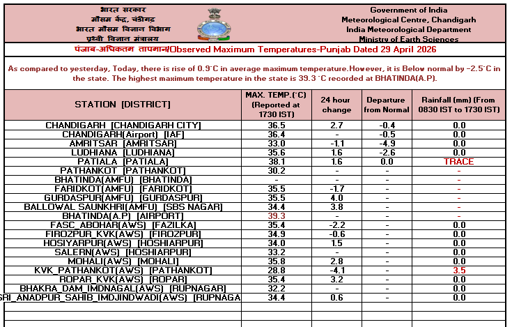 IMD_Chandigarh's tweet image. Observed   #Maximum #Temperature over #Punjab, #Haryana &amp;amp; #Chandigarh dated 29-04-2026