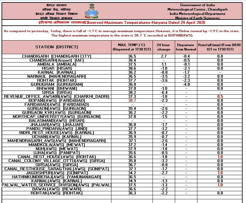 IMD_Chandigarh's tweet image. Observed   #Maximum #Temperature over #Punjab, #Haryana &amp;amp; #Chandigarh dated 29-04-2026