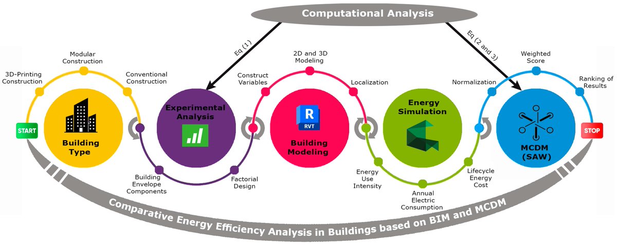 ComputationMDPI's tweet image. 🌍 Highlighted Paper in Computation

Comparative  Analysis of Energy Efficiency in Conventional, Modular, and 3D-Printing  Construction Using Building Information Modeling and Multi-Criteria  Decision-Making

📖mdpi.com/2079-3197/12/1…

#EnergyEfficiency #ConventionalConstruction