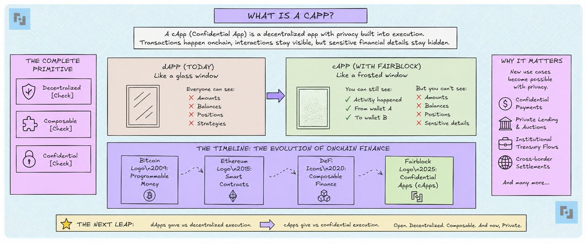 Most onchain apps today operate like glass houses.

Anyone can monitor treasury flows, lending positions, whale entries, and market intentions just by reading the chain. Transparency is useful, but it also makes privacy impossible.

<a href="/0xfairblock/">Fairblock</a>  solves this with cApps.

With