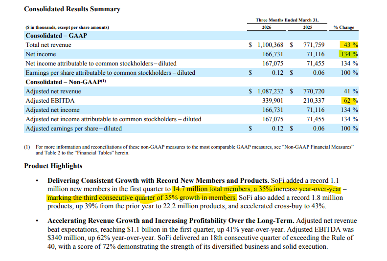 BourbonCap's tweet photo. $SOFI is definitely going to zero thats the revenue is growing 43% YoY, Net income is up 134% YoY and EBITDA growing 62% YoY. On top on that, the company added 1.1 million new members a 35% increase YoY and its the third consecutive quarter growing 35%......

If you liked the stock at $30, you'll definitely gonna love the stock right now