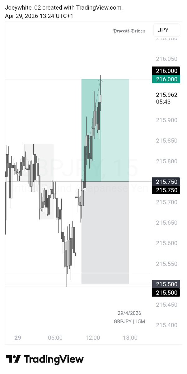 joeywhite_1's tweet image. 𝕯𝖆𝖎𝖑𝖞 𝕿𝖗𝖆𝖉𝖊 𝕽𝖊𝖈𝖆𝖕: 𝖂𝖊𝖉𝖓𝖊𝖘𝖉𝖆𝖞 | 29/04/2026 📊

• Pair: GBPJPY
• Bias: Bullish📈
• Outcome: +1R✅

#Trading #GBPJPY