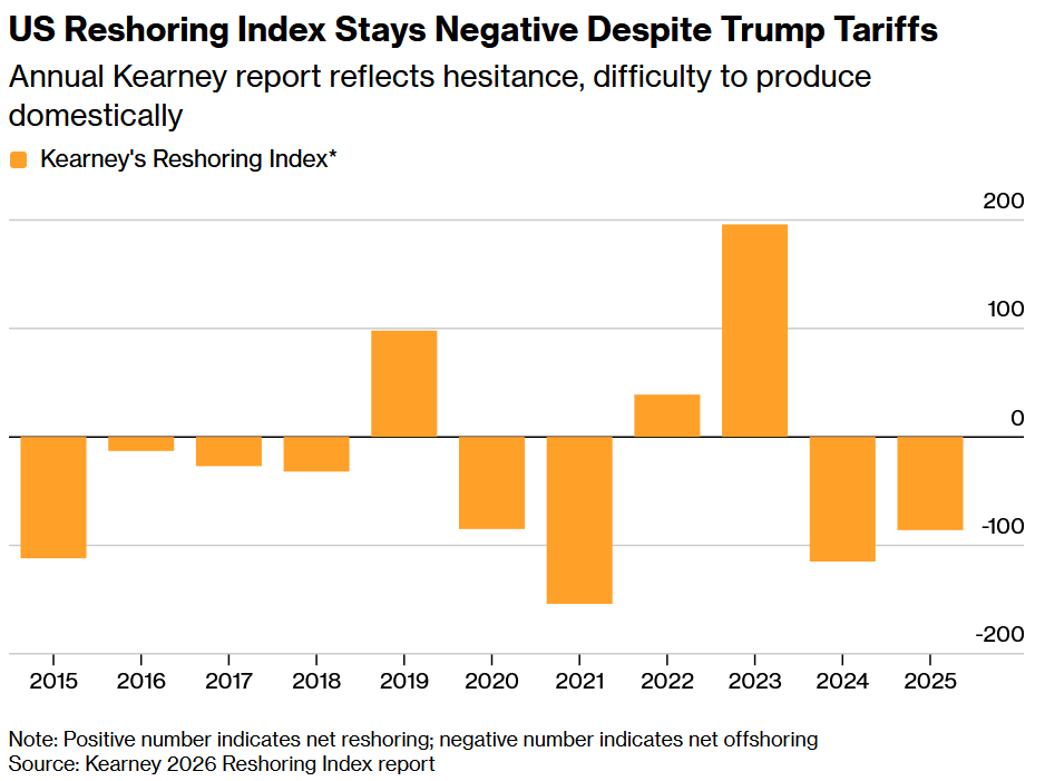 The tariff's were supposed to bring back manufacturing. 

A year after, what actually happened?

Well, the share of Asian imports relative to US domestic output actually WENT UP in 2025.

Companies rerouted supply chains through Southeast Asia and Mexico. They didn't build