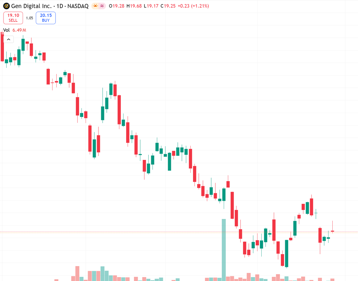 LoveableLandon's tweet image. GEN +3% pre.
XAI frontier models to boost Norton Neo &amp;amp; AI assistants.
Short-term bullish on AI narrative, but 1M range 17.78-20.73.
Resistance at $20.73.
Wait for volume above 10d avg (5.9M).
Risk: tech sentiment fragile.
#GEN #AIstocks #NASDAQ