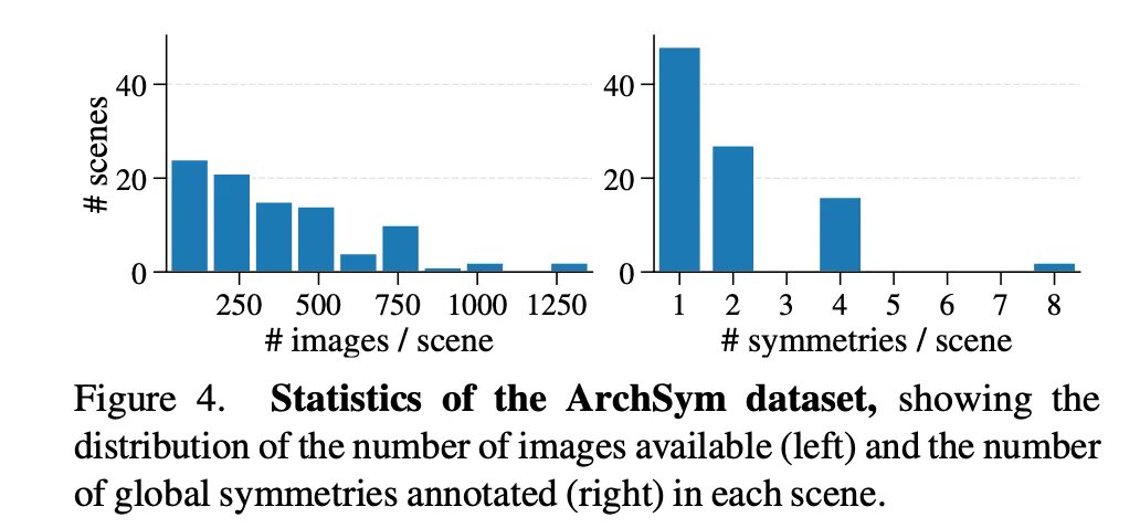 ducha_aiki's tweet photo. ArchSym: Detecting 3D-Grounded Architectural Symmetries in the Wild

Hanyu Chen @ruojin8  Steve Marschner @Jimantha 
tl;dr: dataset + finetuned VGGT for symmetry detection
https://t.co/LY3cNHZuZG https://t.co/I3YRHeQQOd
