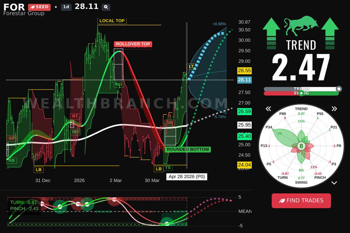 WealthBranch's tweet image. $FOR Forestar Group Inc. is getting the chatter today. Explore our LEAF report and AI prediction for swing traders. Want similar tickers? Try our app. #FOR