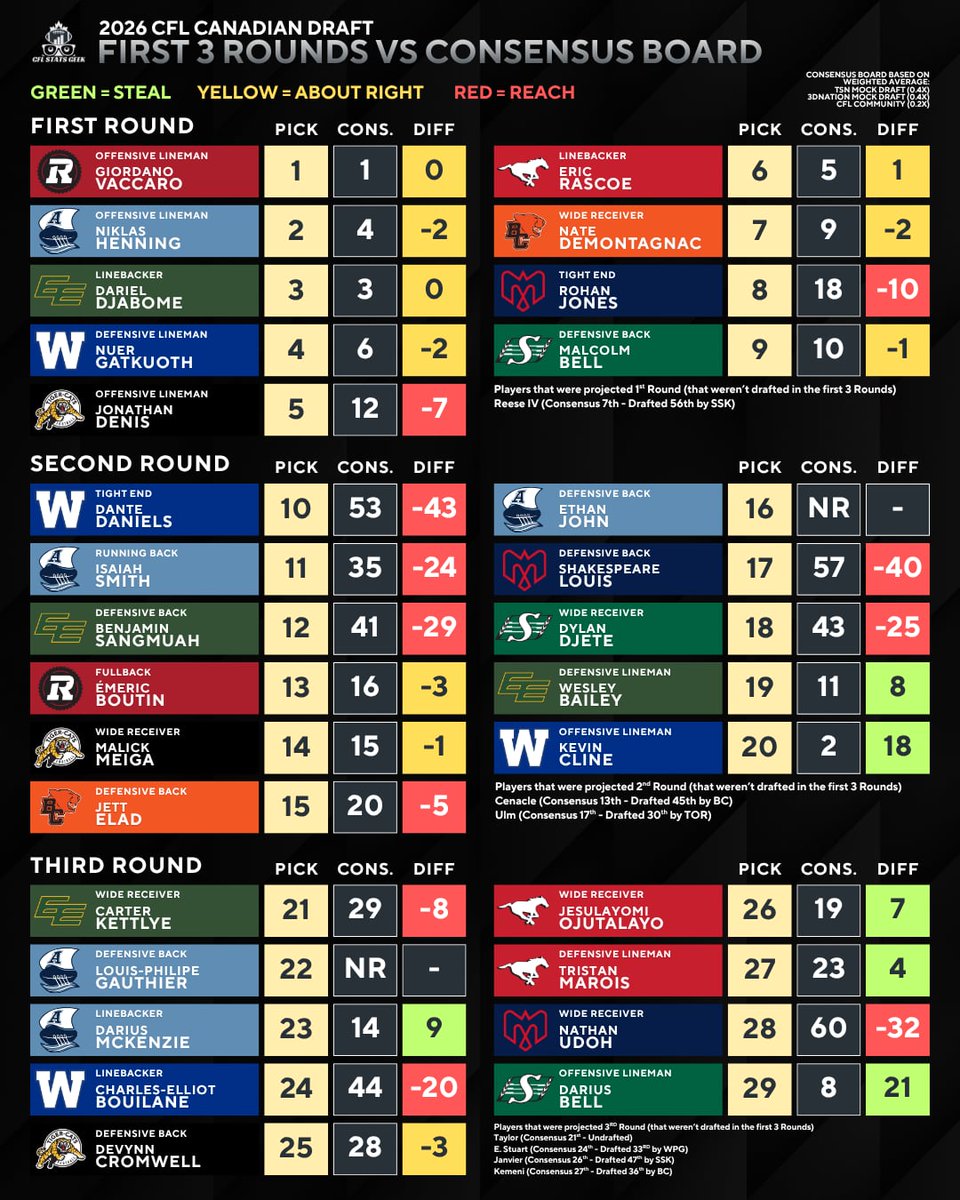 CFLStatsGeek's tweet photo. Here's a look at where picks matched up with the consensus spot (based on mock drafts from @TSN_Marsh, @3DownNation and @_CFFanatics). 

How are you feeling about your team's first 3 round picks? 

#CFL 
#cfldraft https://t.co/DdW7bgkGb9