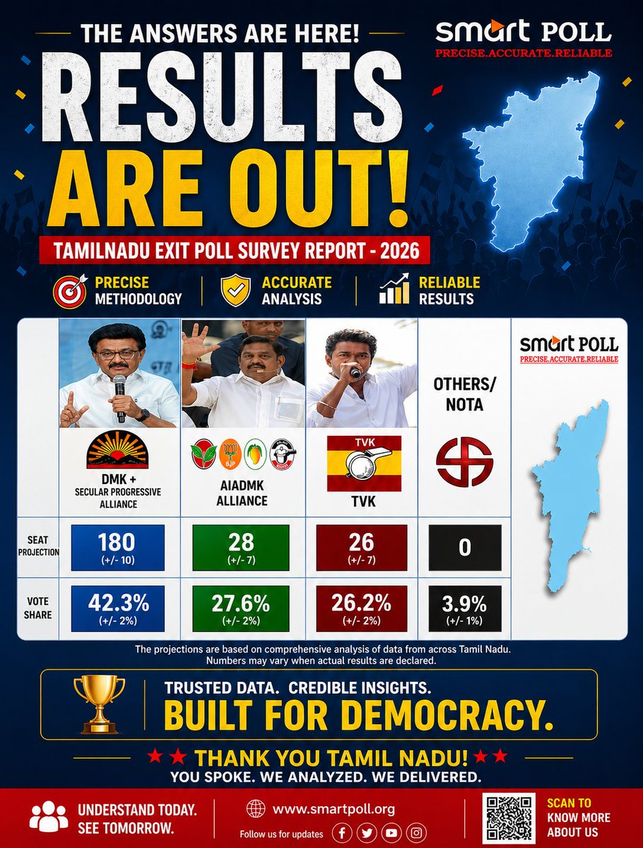 smartpollsurvey's tweet photo. 🗳️ Exit Poll Results Are Out!
The insights are here for
📍 Tamil Nadu
📍 Kerala
📍 West Bengal
📊 Accurate
📊 Transparent
📊 Reliable
Your voice. Our analysis.
🌐 https://t.co/B3ZBkOyYcV
#SmartPoll #exitpollresults #electionresults #indiavotes #electioninsights https://t.co/YJtCQZmrpE