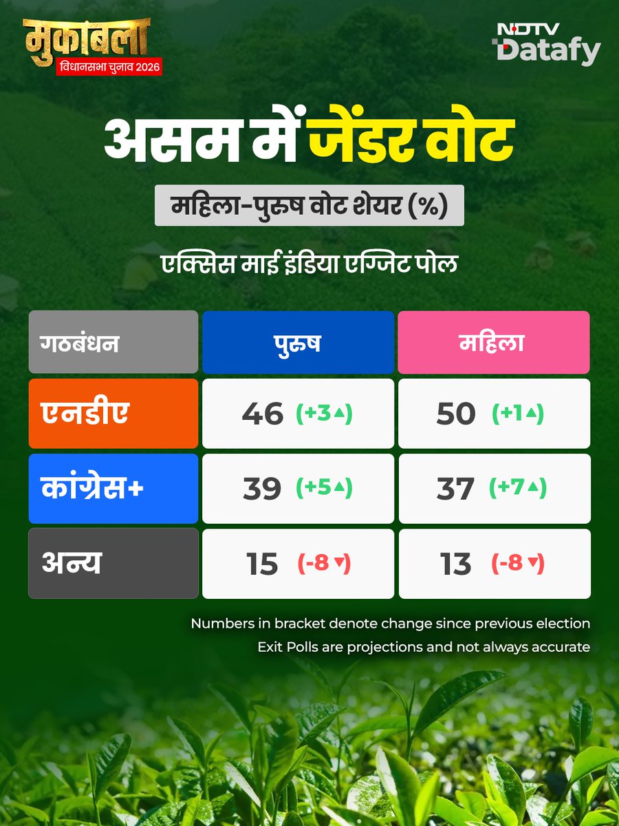 ndtvindia's tweet image. #ExitPollOnNDTV |  Axis My India Exit Poll के मुताबिक असम में जेंडर वोट

#Assam