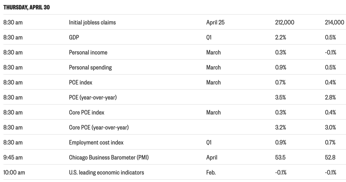 SatoshiFlipper's tweet photo. Huge day tomorrow too, we have Q1 GDP + PCE inflation https://t.co/ZoZz7jPmBQ