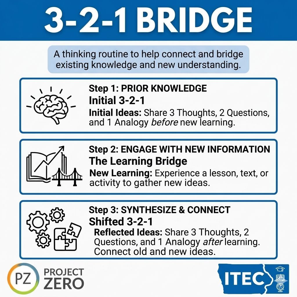 itec_ia's tweet image. Looking for a strategy to help connect and bridge existing knowledge and new understanding? Check out the 3-2-1 Thinking Routine from Project Zero. 

buff.ly/htlEpvD 

#itecia #edtech
